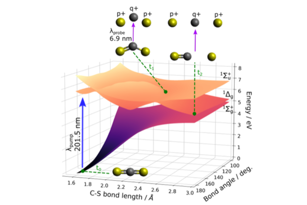 Carbon disulfide dissociation and surface crossing